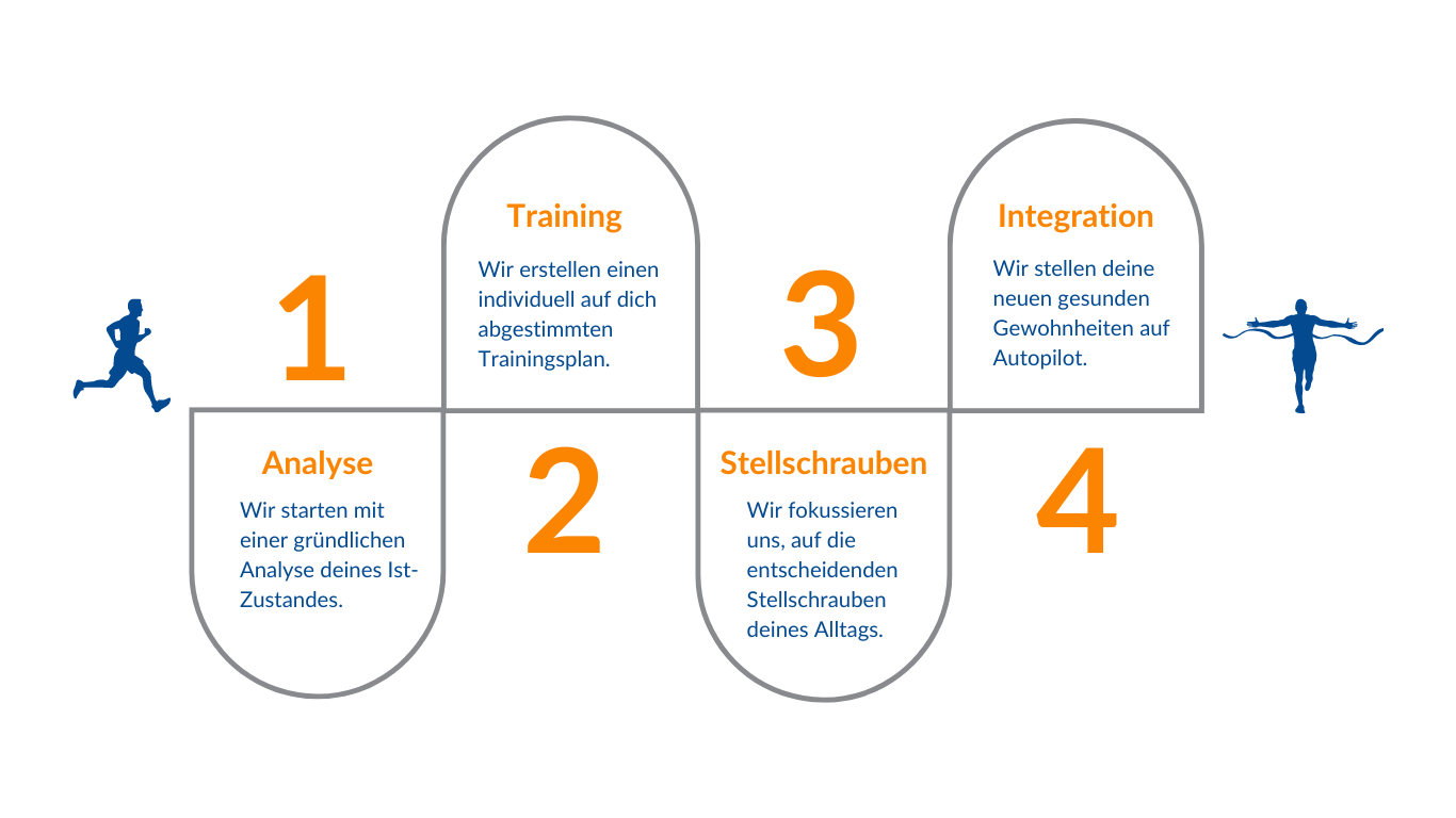 4_Phasen Konzept AndreSturm Gesundheitscoach Personaltrainer